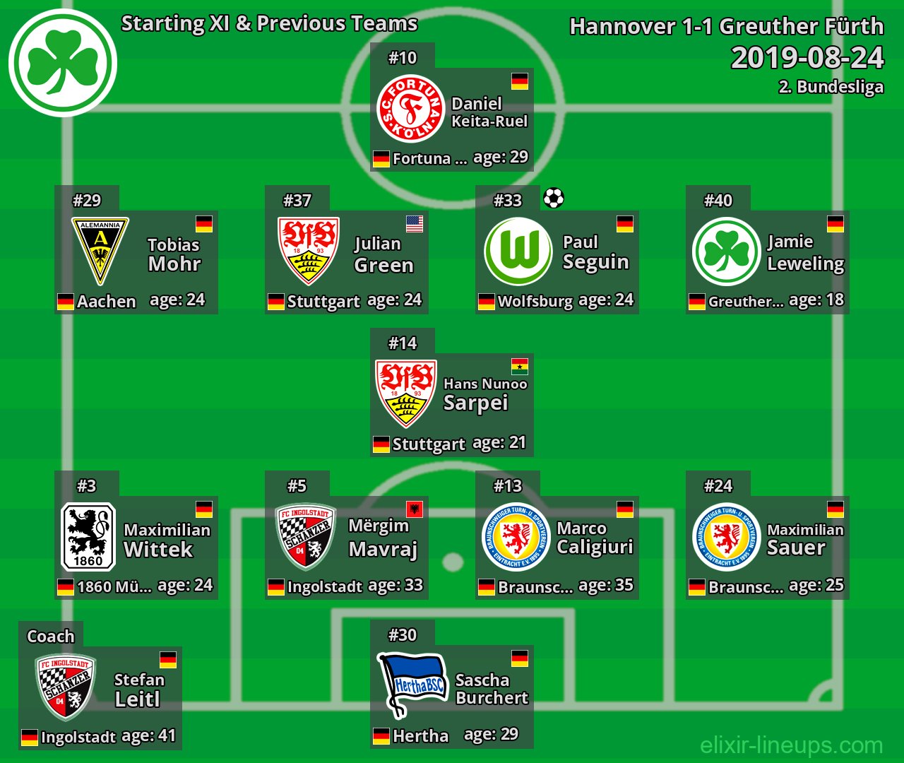 Greuther Fürth Starting XI & Previous Teams 2019-08-24