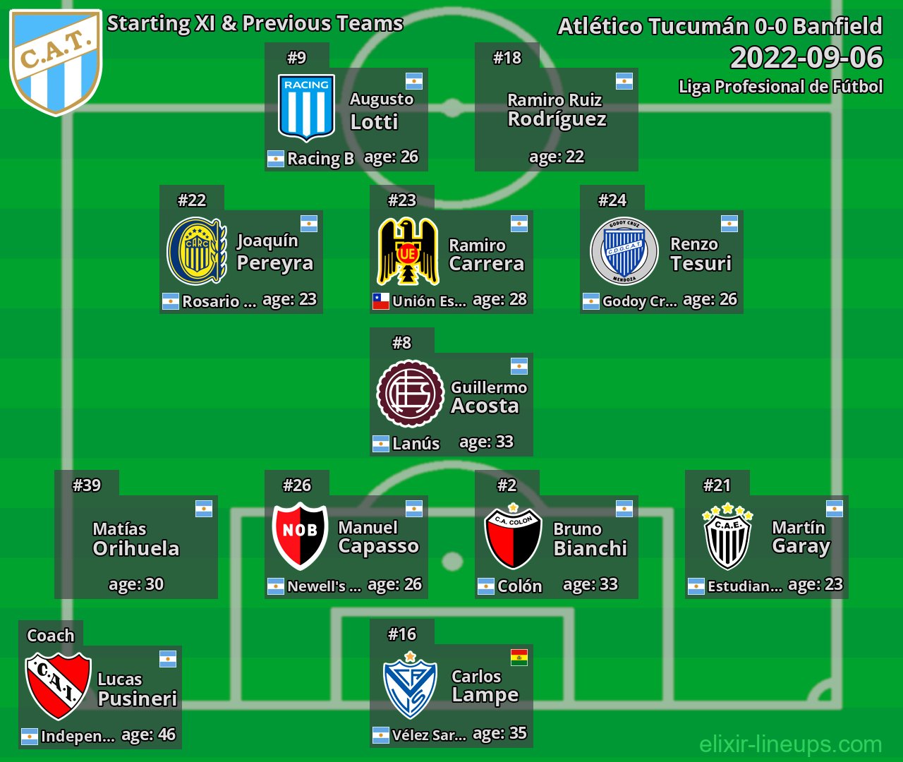 Atlético Tucumán Starting XI & Previous Teams 2022-09-06