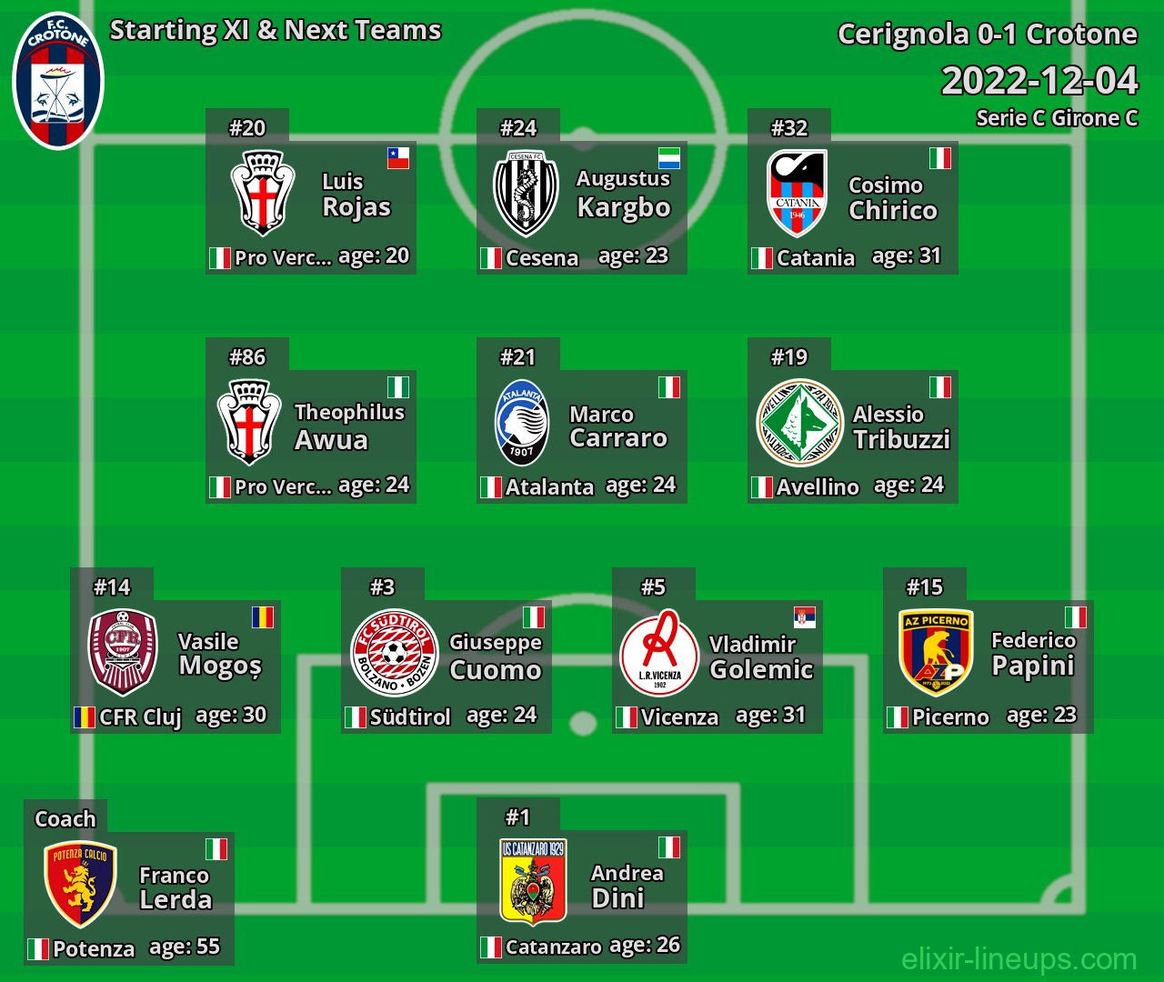Crotone Starting XI & Next Teams 2022-12-04