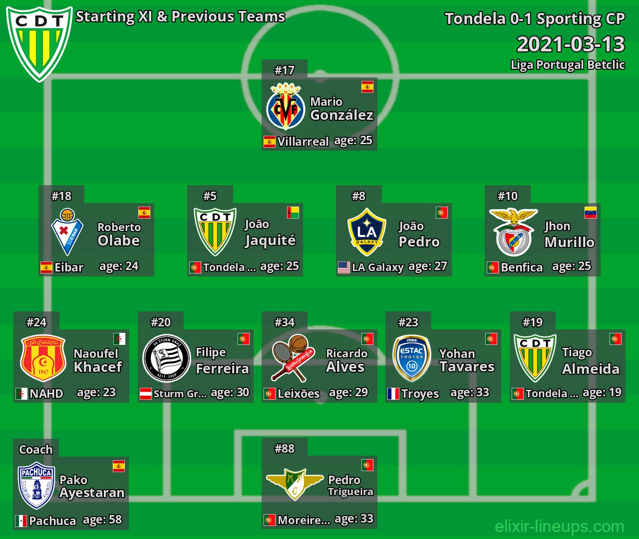 Tondela Starting XI & Previous Teams 2021-03-13