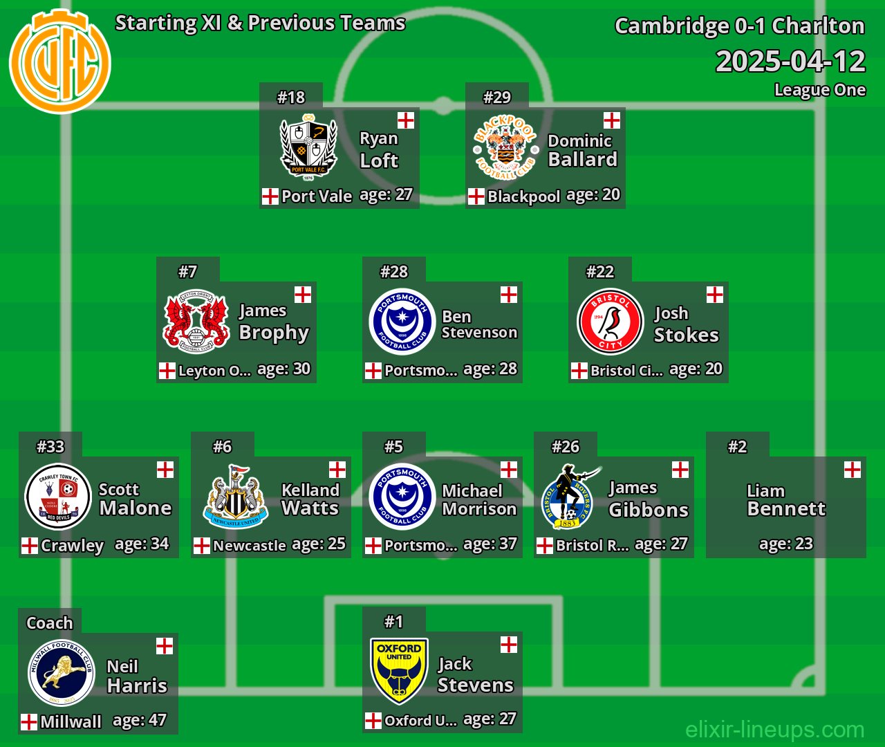 Cambridge Starting XI & Previous Teams 2025-04-12