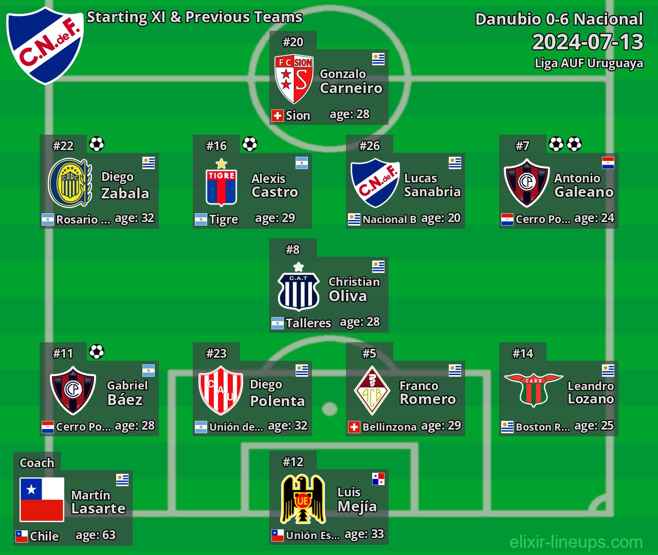 Nacional Starting XI & Previous Teams 2024-07-13