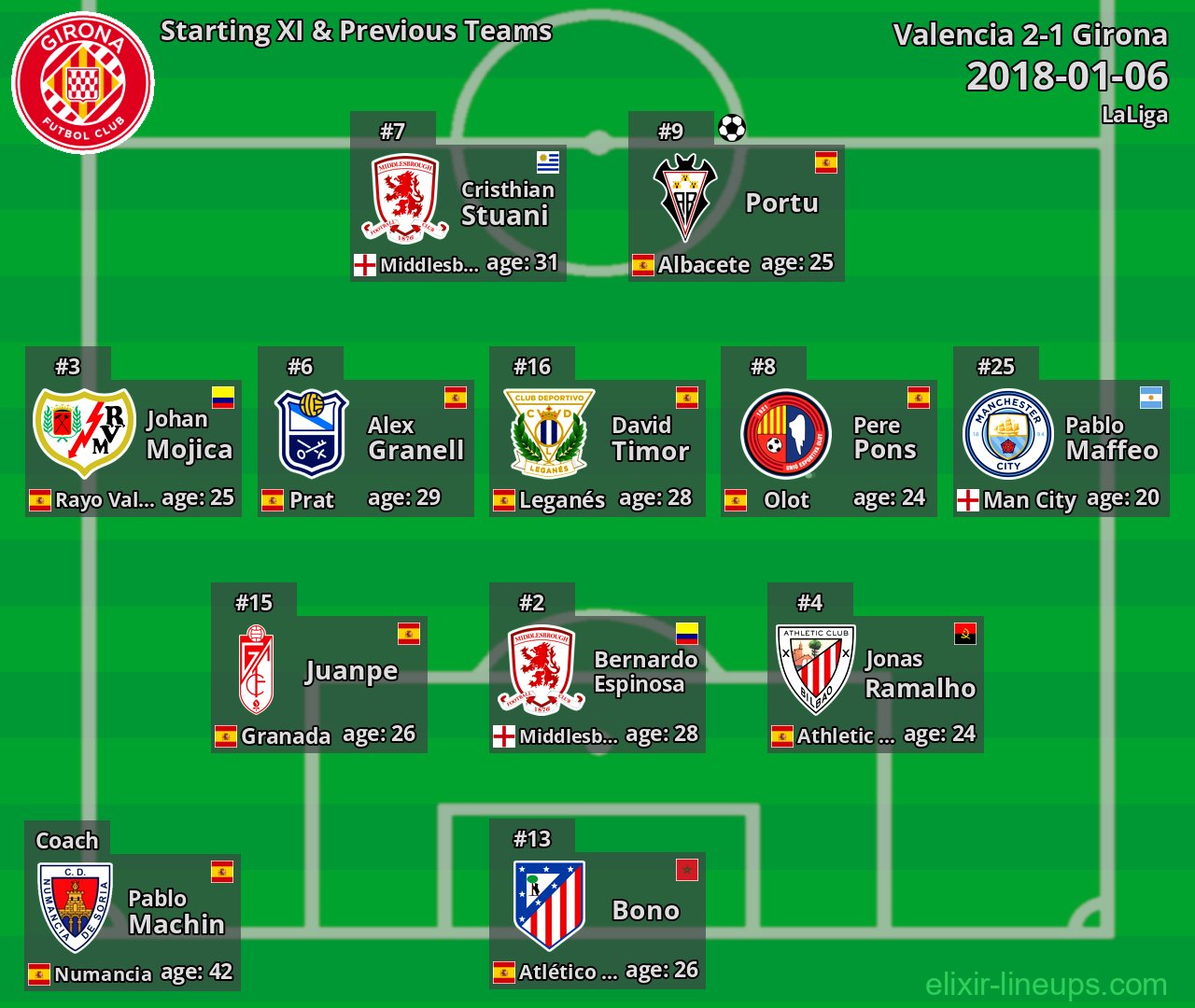 Girona Starting XI & Previous Teams 2018-01-06