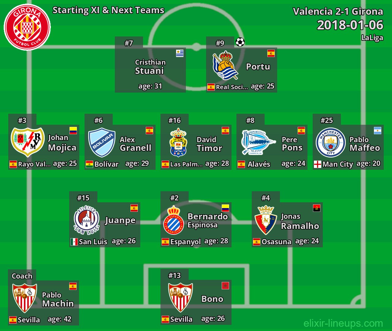 Girona Starting XI & Next Teams 2018-01-06