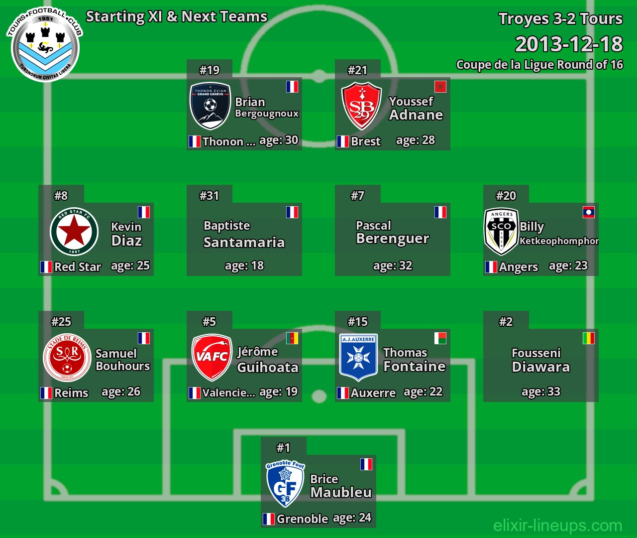 Tours Starting XI & Next Teams 2013-12-18