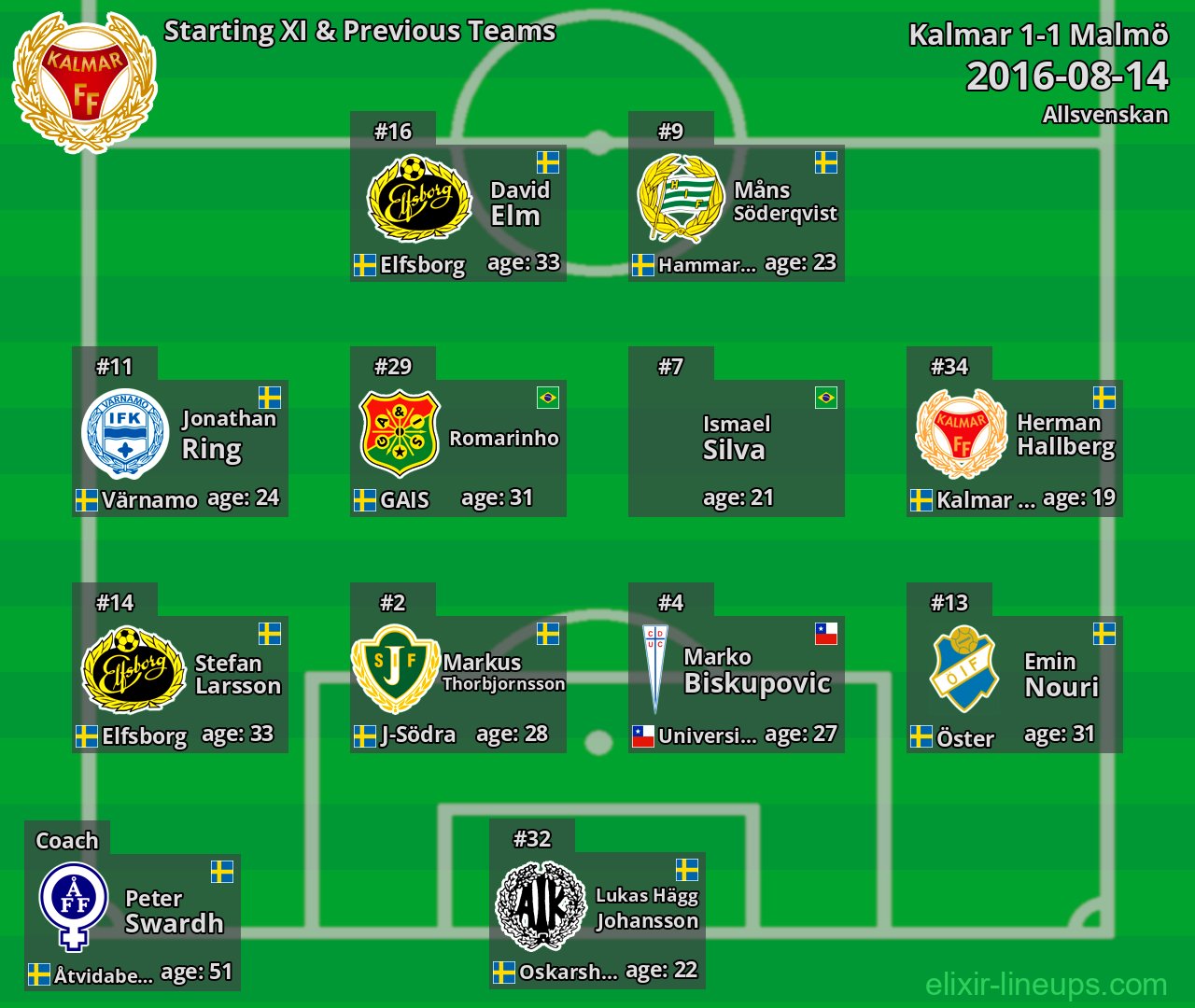 Kalmar Starting XI & Previous Teams 2016-08-14