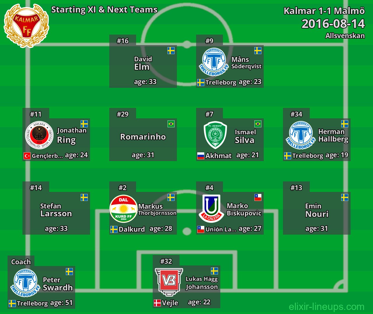 Kalmar Starting XI & Next Teams 2016-08-14