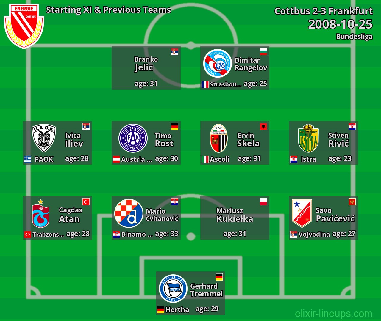 Cottbus Starting XI & Previous Teams 2008-10-25