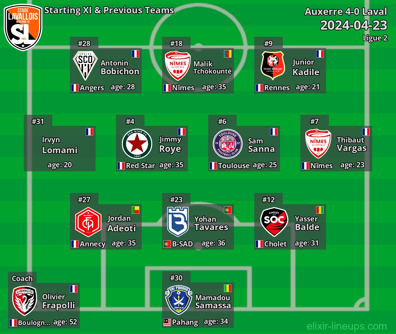 Laval Starting XI & Previous Teams 2024-04-23