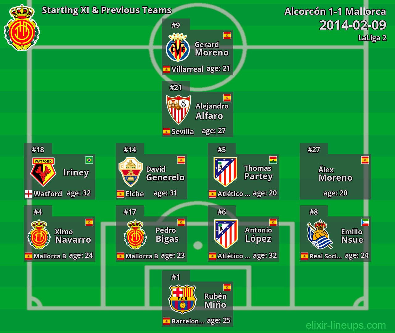 Mallorca Starting XI & Previous Teams 2014-02-09
