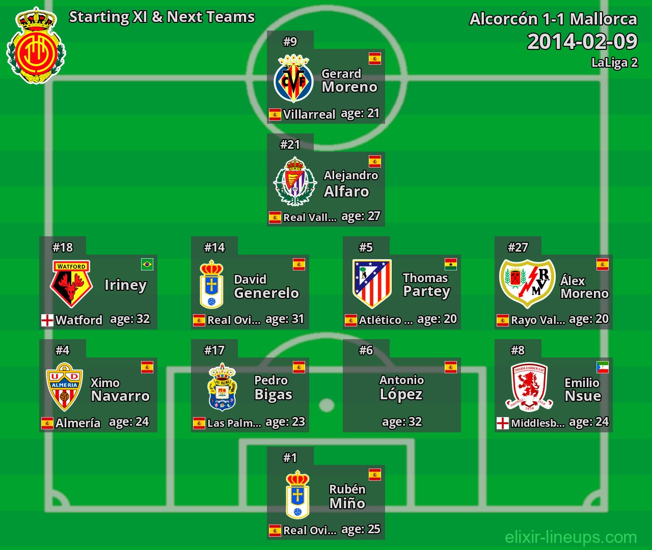 Mallorca Starting XI & Next Teams 2014-02-09