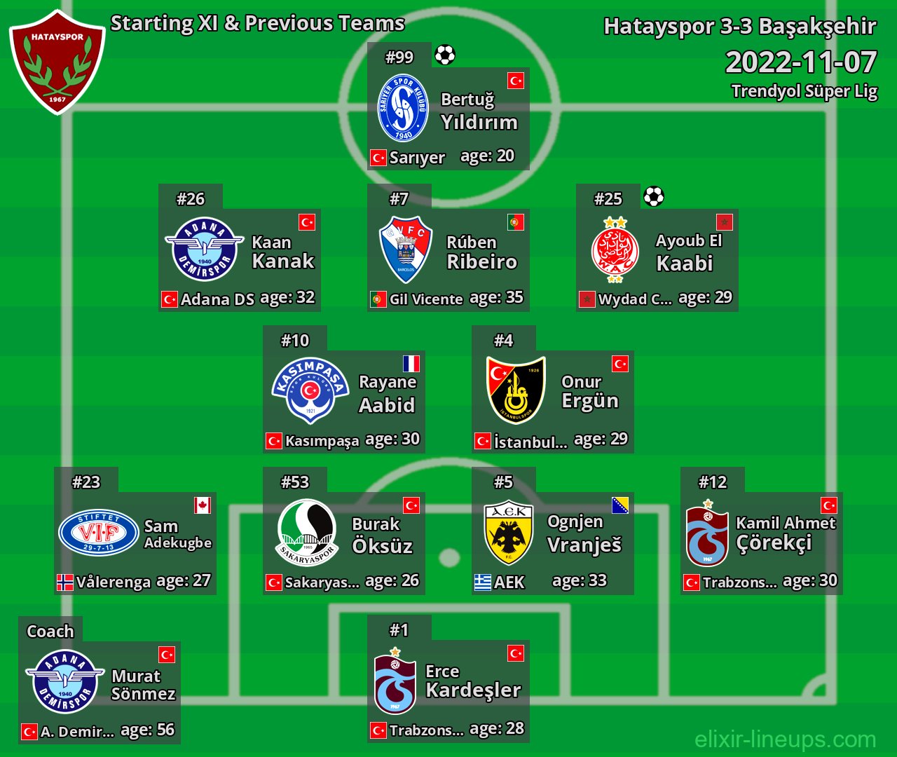 Hatayspor Starting XI & Previous Teams 2022-11-07