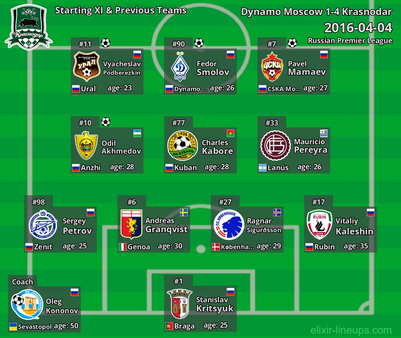 Krasnodar Starting XI & Previous Teams 2016-04-04