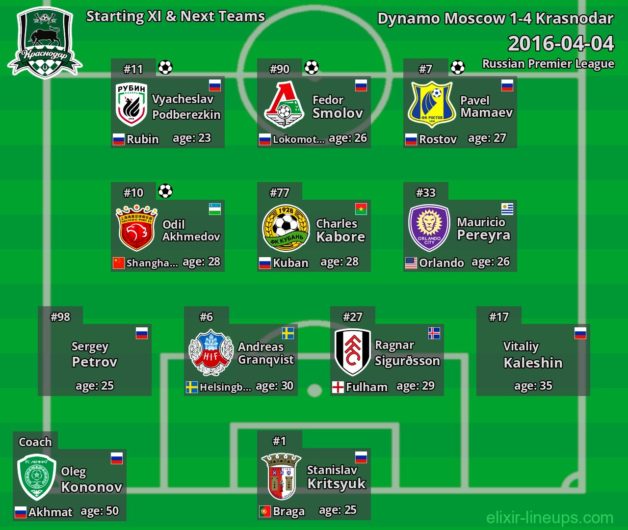 Krasnodar Starting XI & Next Teams 2016-04-04