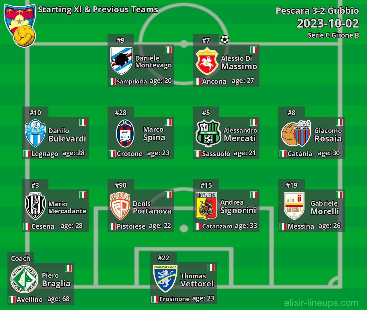 Gubbio Starting XI & Previous Teams 2023-10-02
