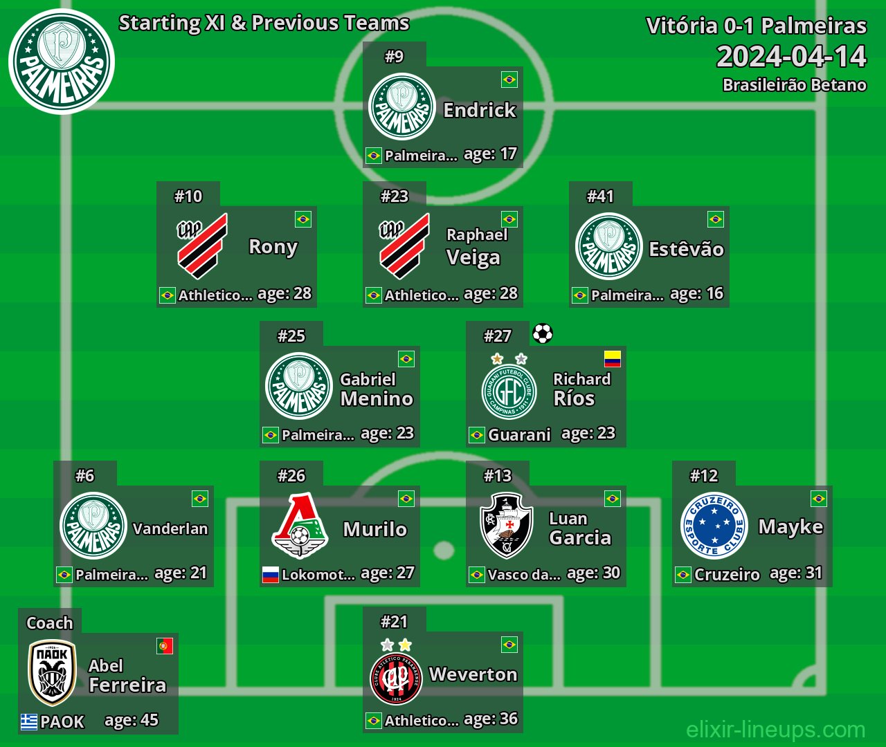 Palmeiras Starting XI & Previous Teams 2024-04-14