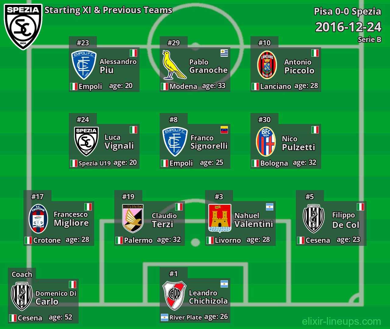 Spezia Starting XI & Previous Teams 2016-12-24