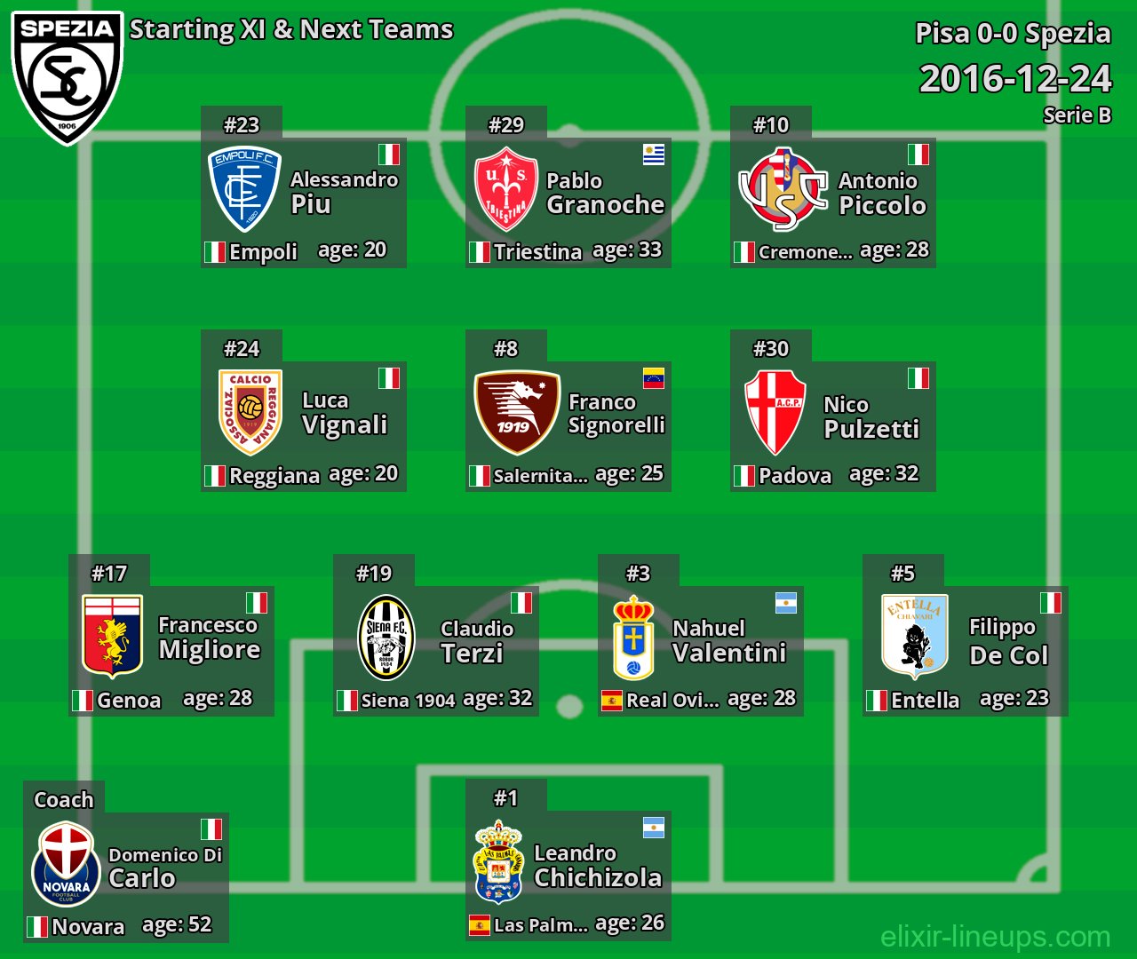 Spezia Starting XI & Next Teams 2016-12-24