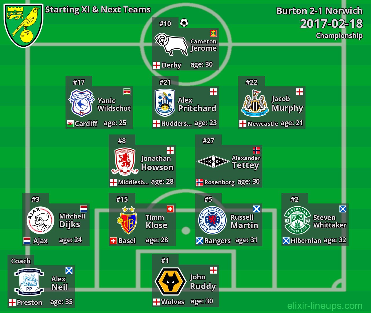 Norwich Starting XI & Next Teams 2017-02-18