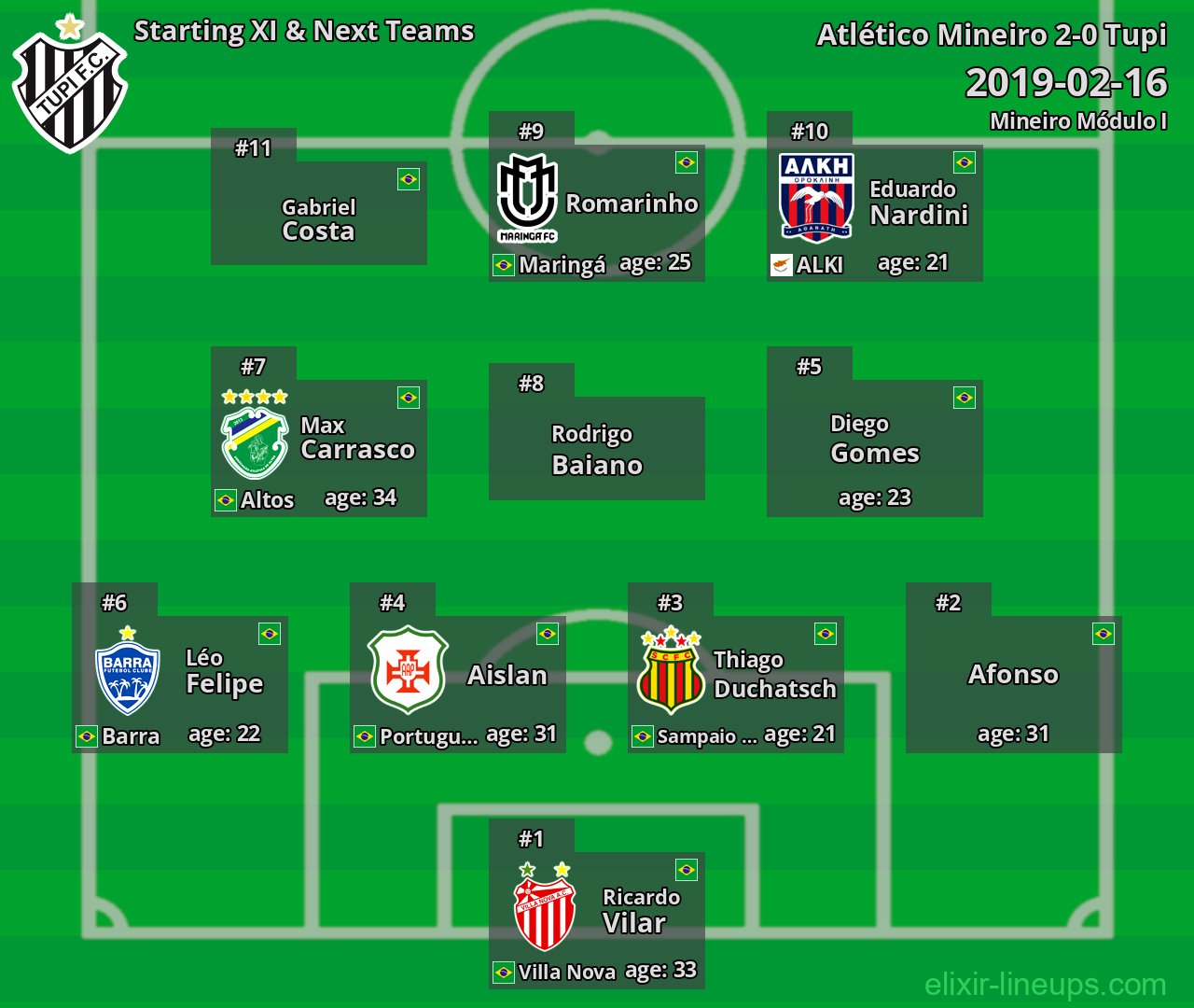 Tupi Starting XI & Next Teams 2019-02-16
