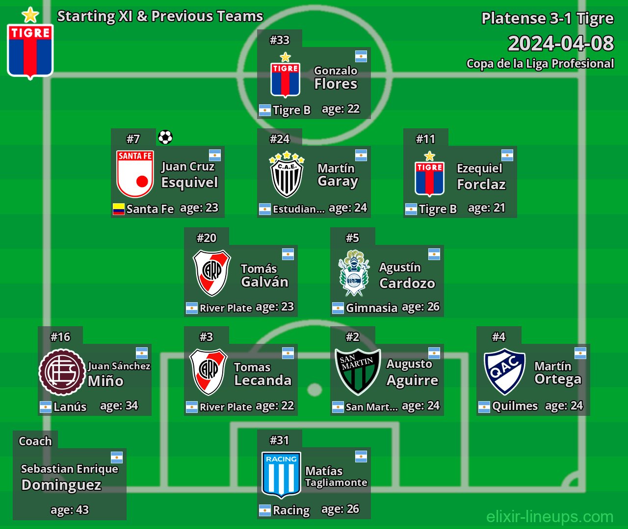 Tigre Starting XI & Previous Teams 2024-04-08