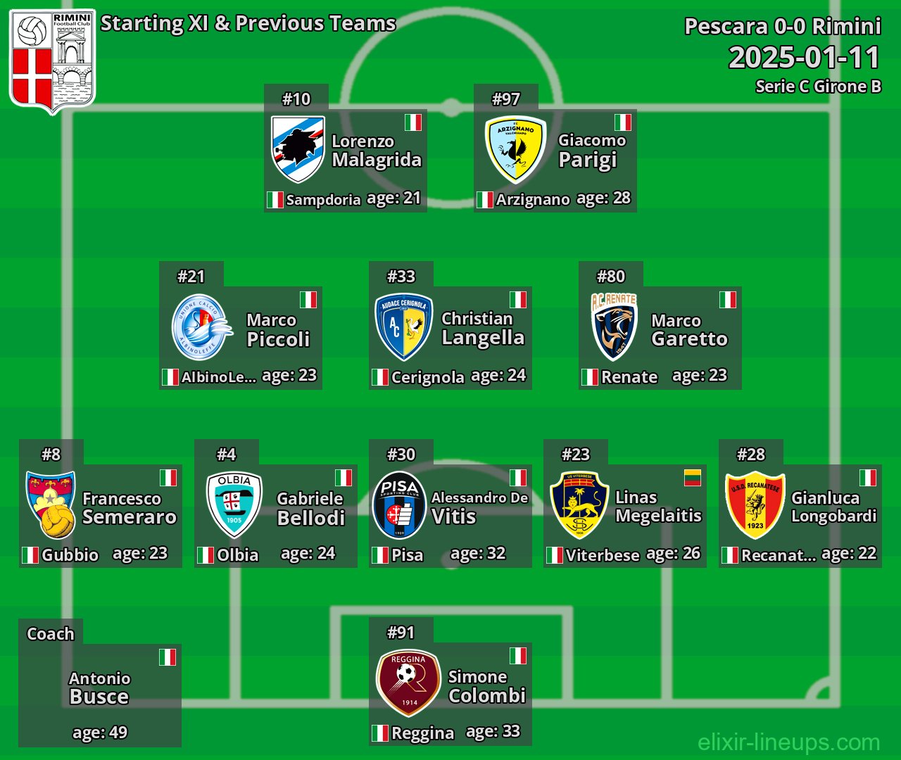 Rimini Starting XI & Previous Teams 2025-01-11