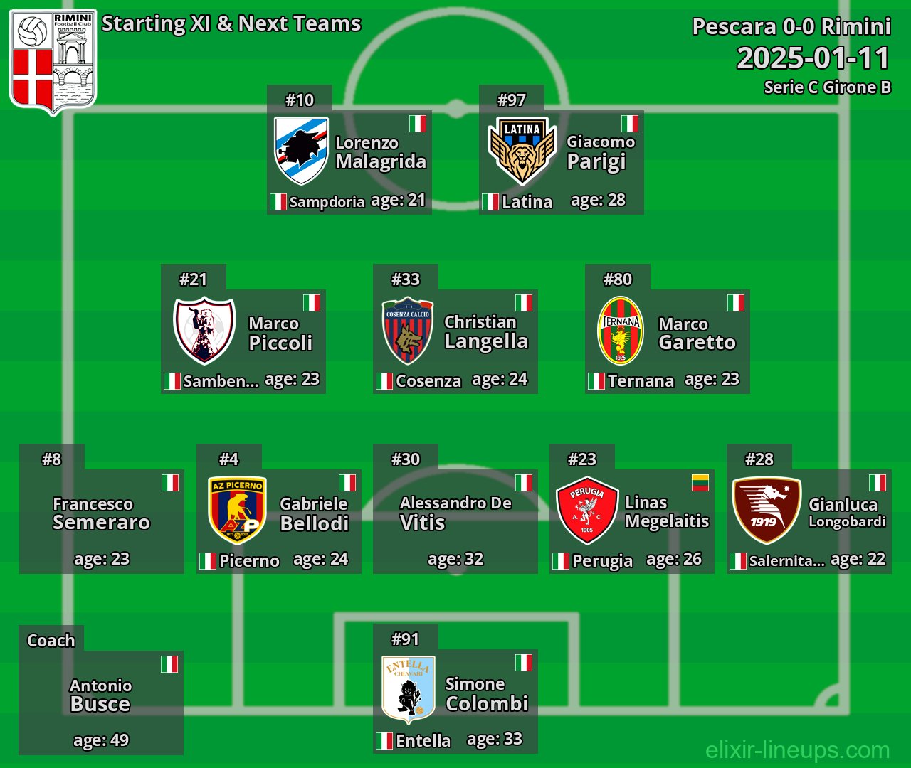 Rimini Starting XI & Next Teams 2025-01-11