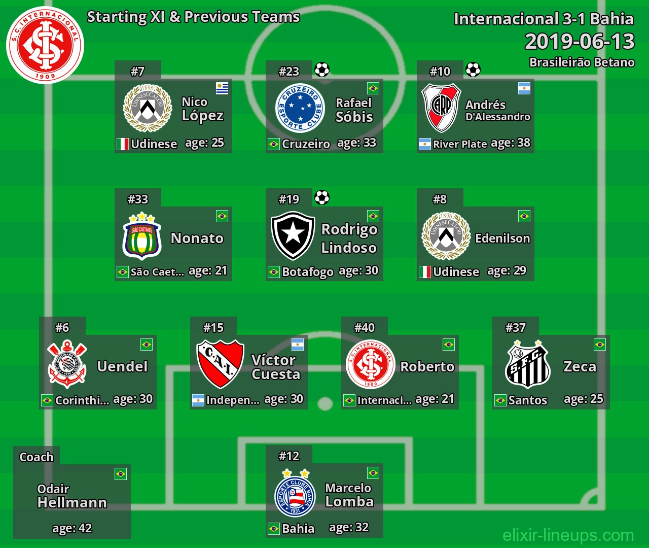 Internacional Starting XI & Previous Teams 2019-06-13
