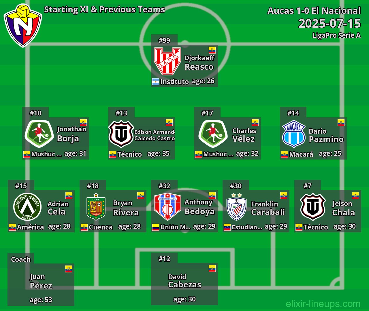 El Nacional Starting XI & Previous Teams 2025-07-15