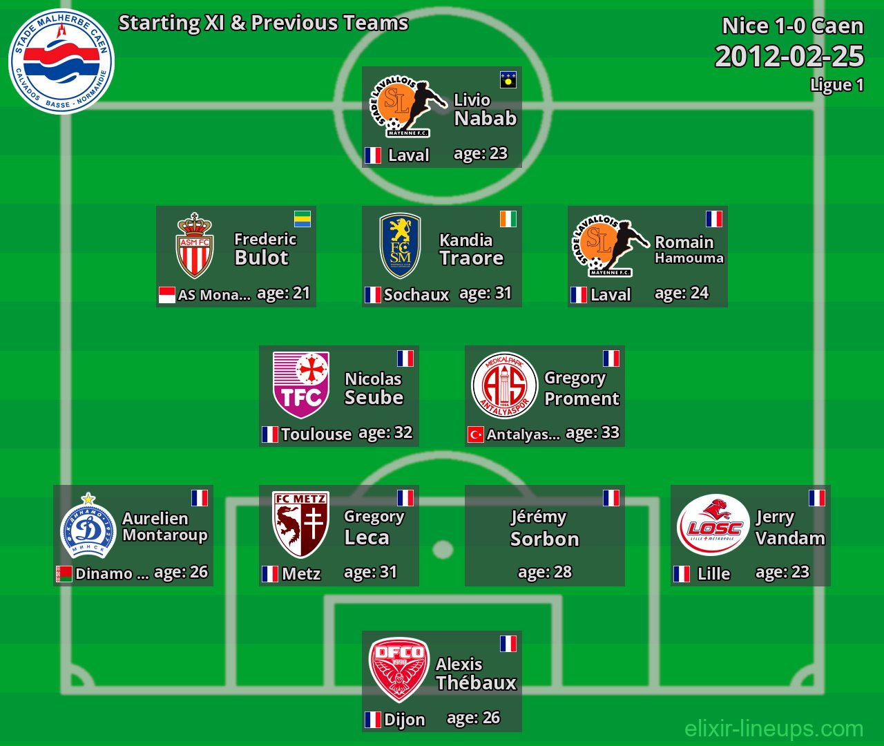 Caen Starting XI & Previous Teams 2012-02-25