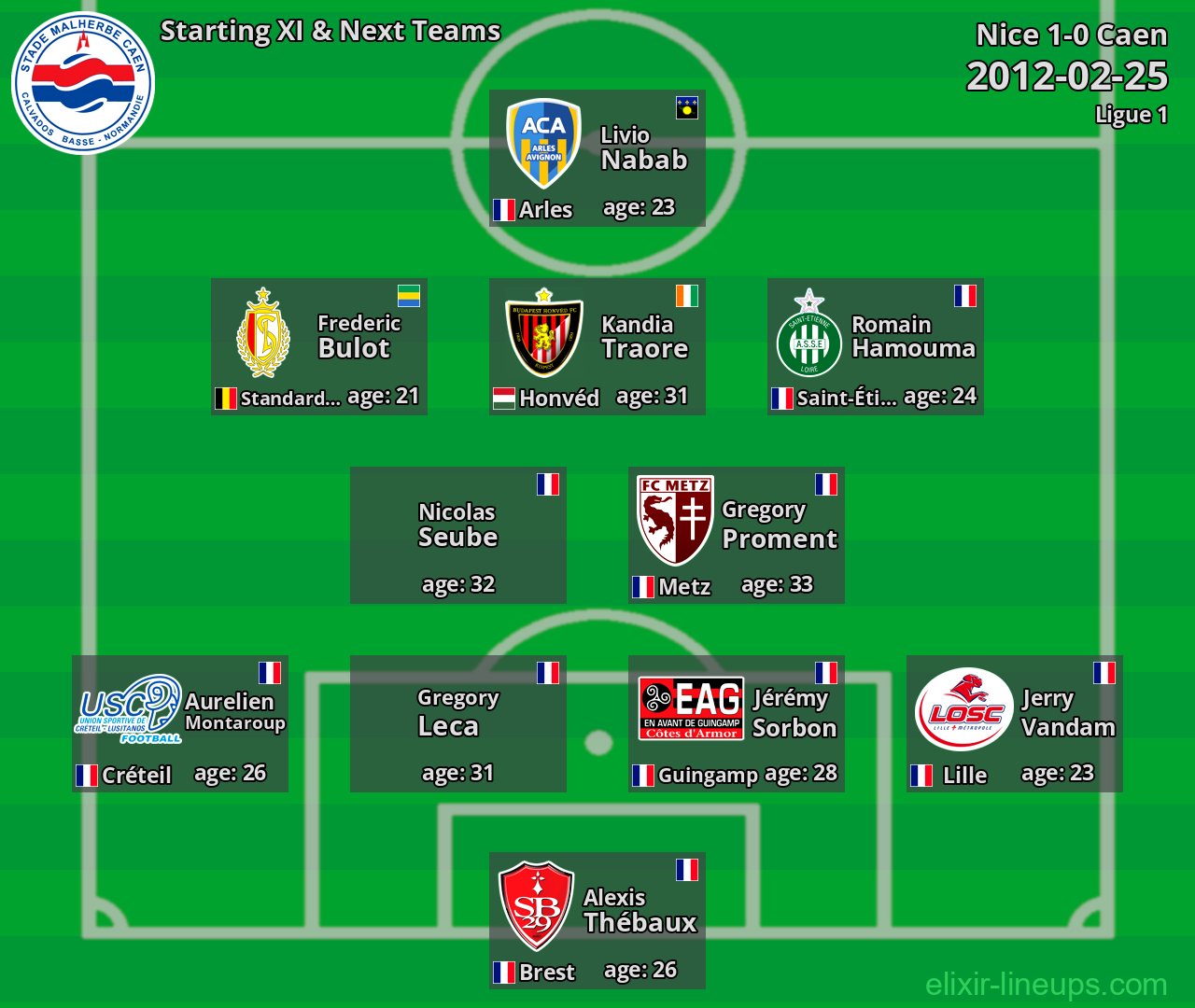 Caen Starting XI & Next Teams 2012-02-25
