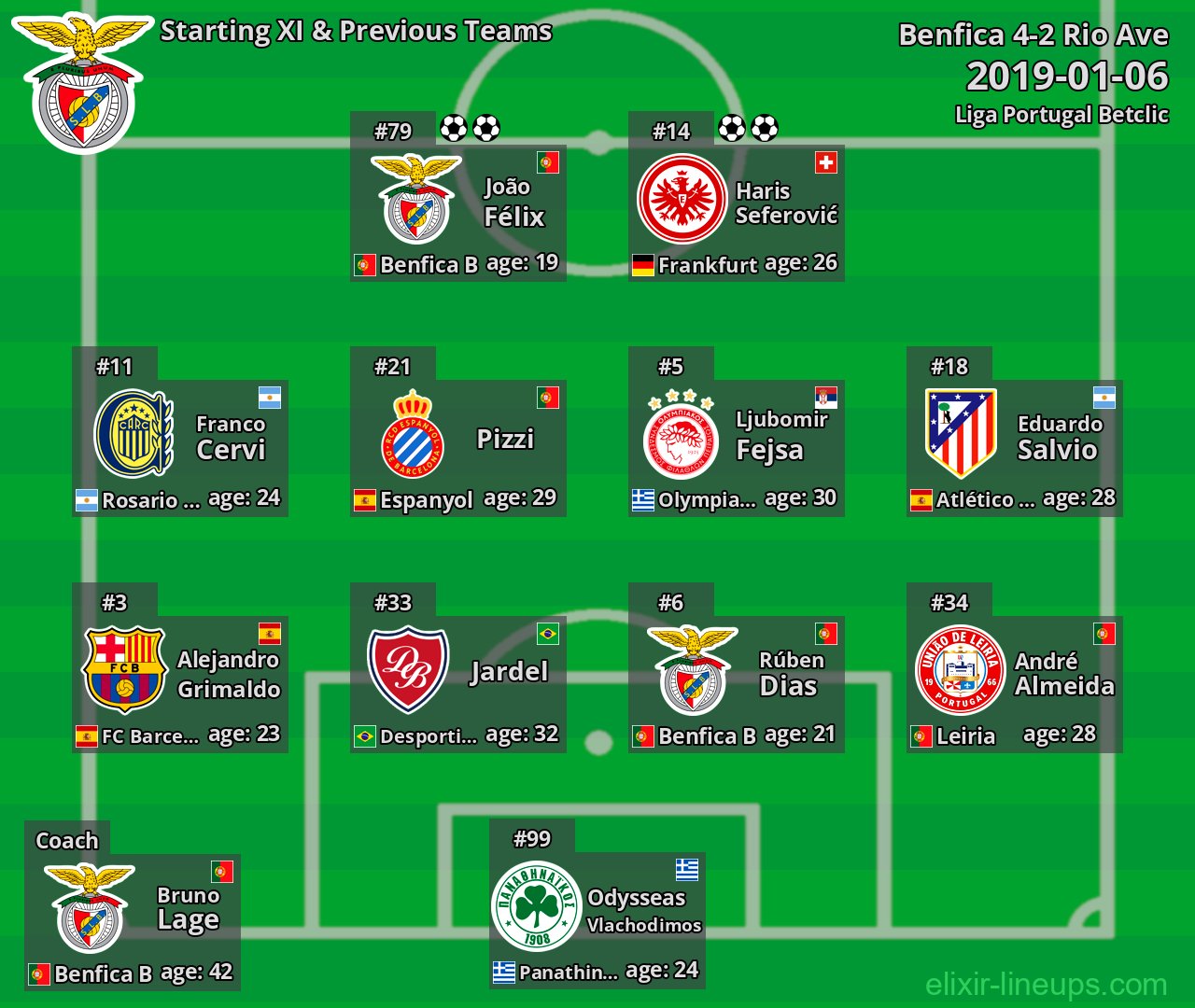 Benfica Starting XI & Previous Teams 2019-01-06