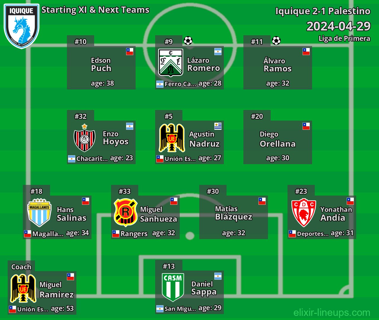 Iquique Starting XI & Next Teams 2024-04-29