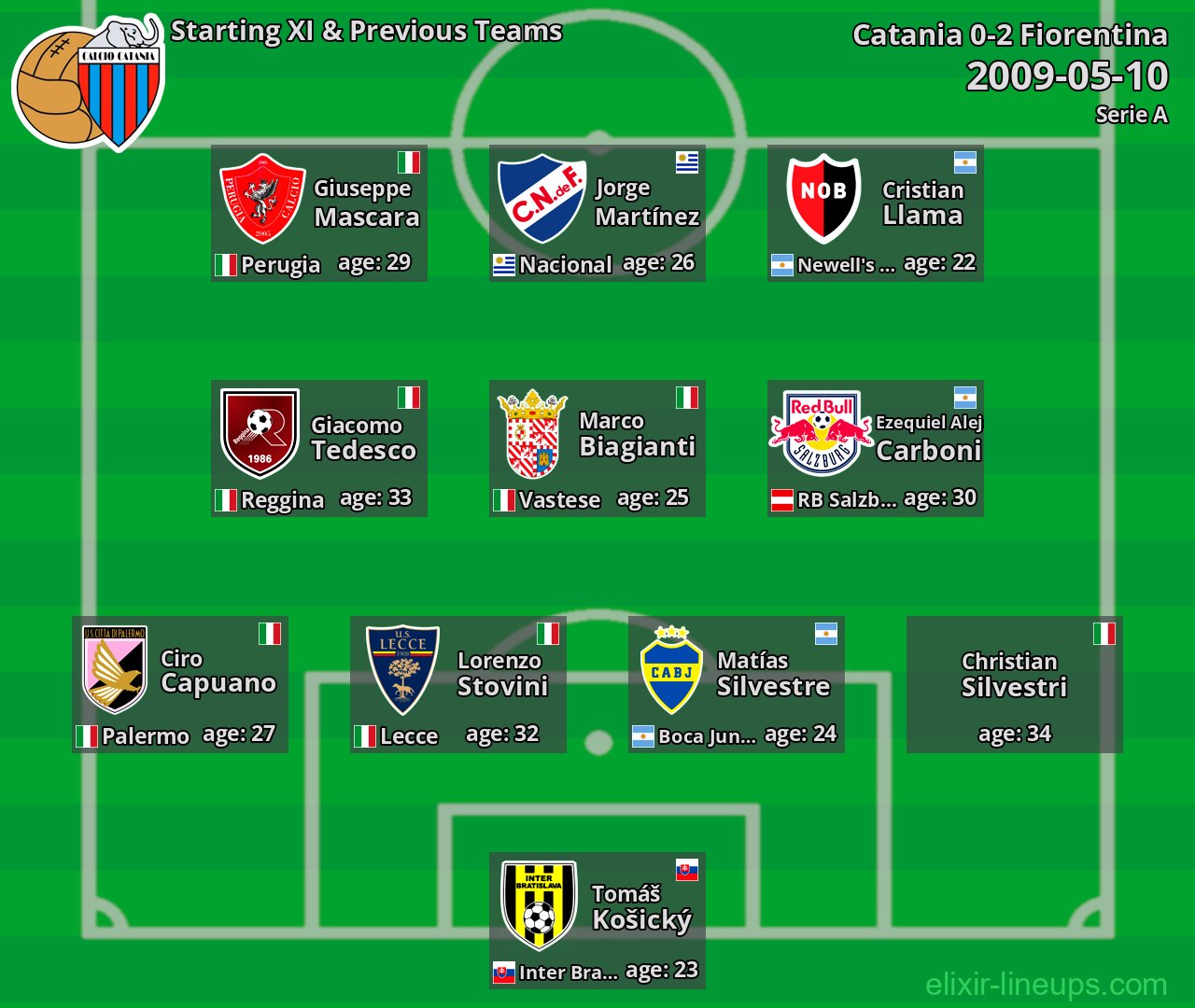 Catania Starting XI & Previous Teams 2009-05-10