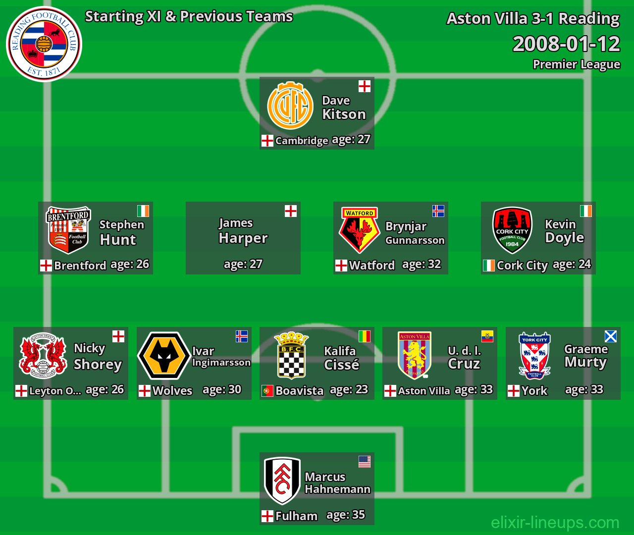 Reading Starting XI & Previous Teams 2008-01-12