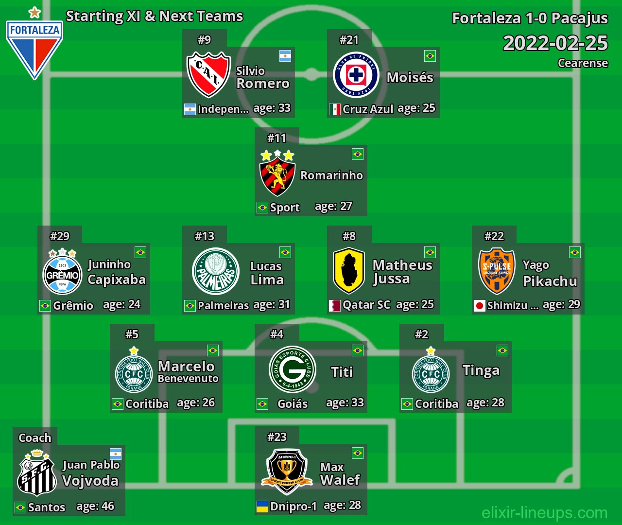 Fortaleza Starting XI & Next Teams 2022-02-25