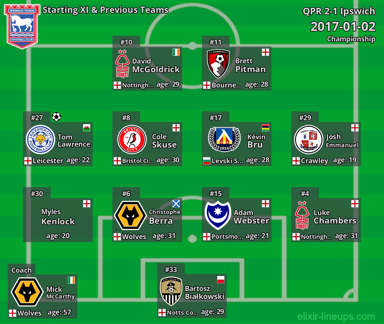 Ipswich Starting XI & Previous Teams 2017-01-02