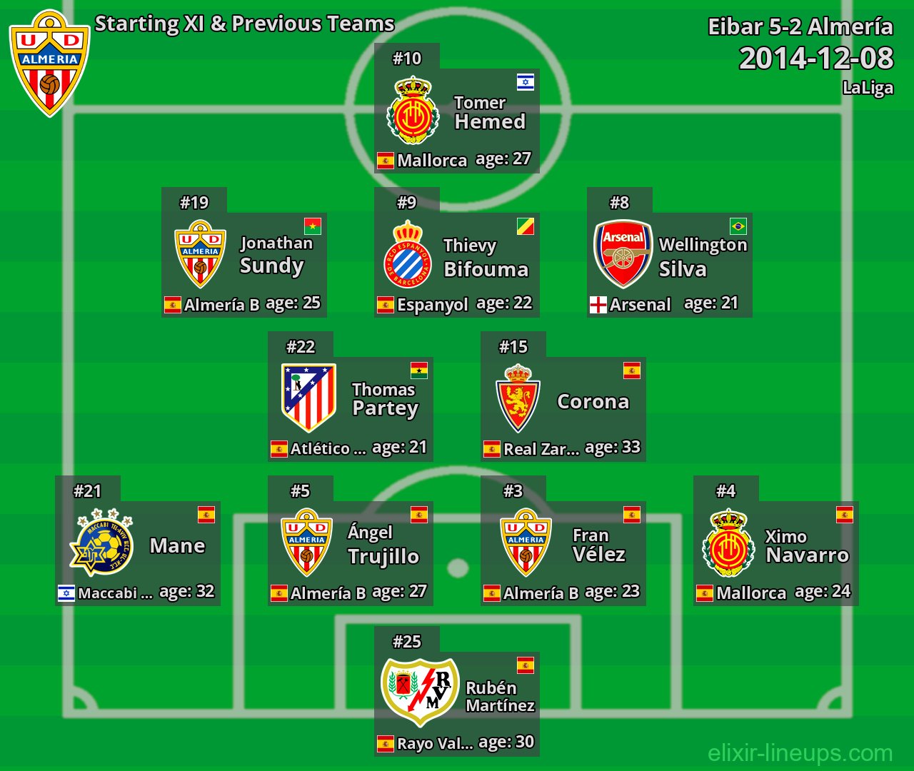 Almería Starting XI & Previous Teams 2014-12-08