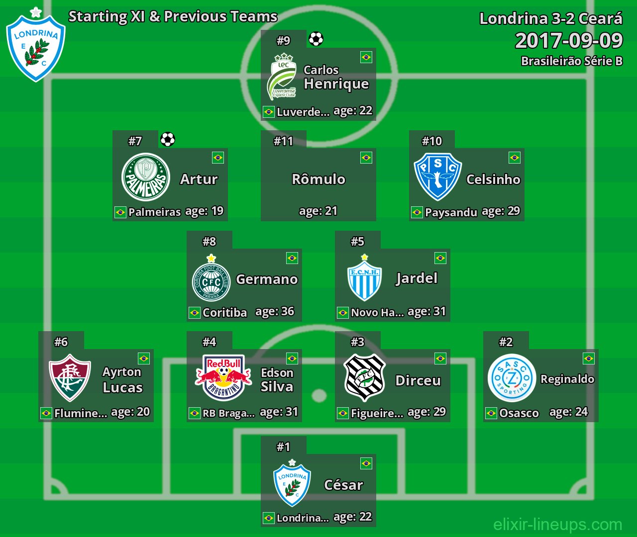 Londrina Starting XI & Previous Teams 2017-09-09