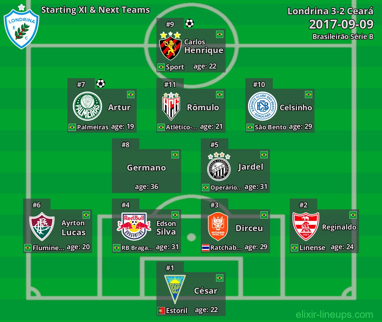 Londrina Starting XI & Next Teams 2017-09-09