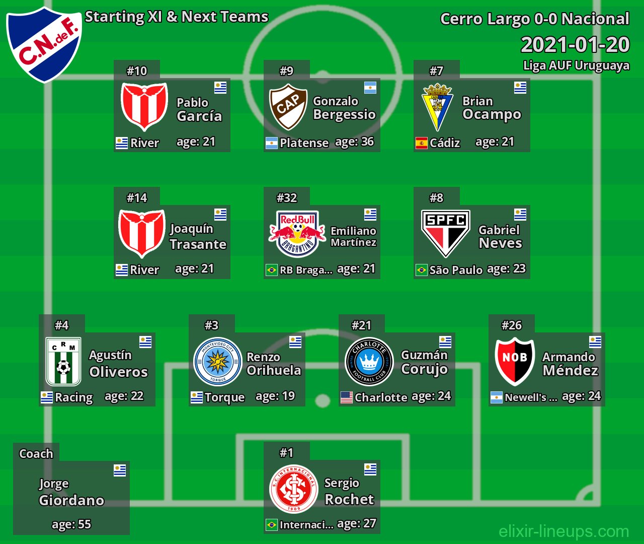 Nacional Starting XI & Next Teams 2021-01-20