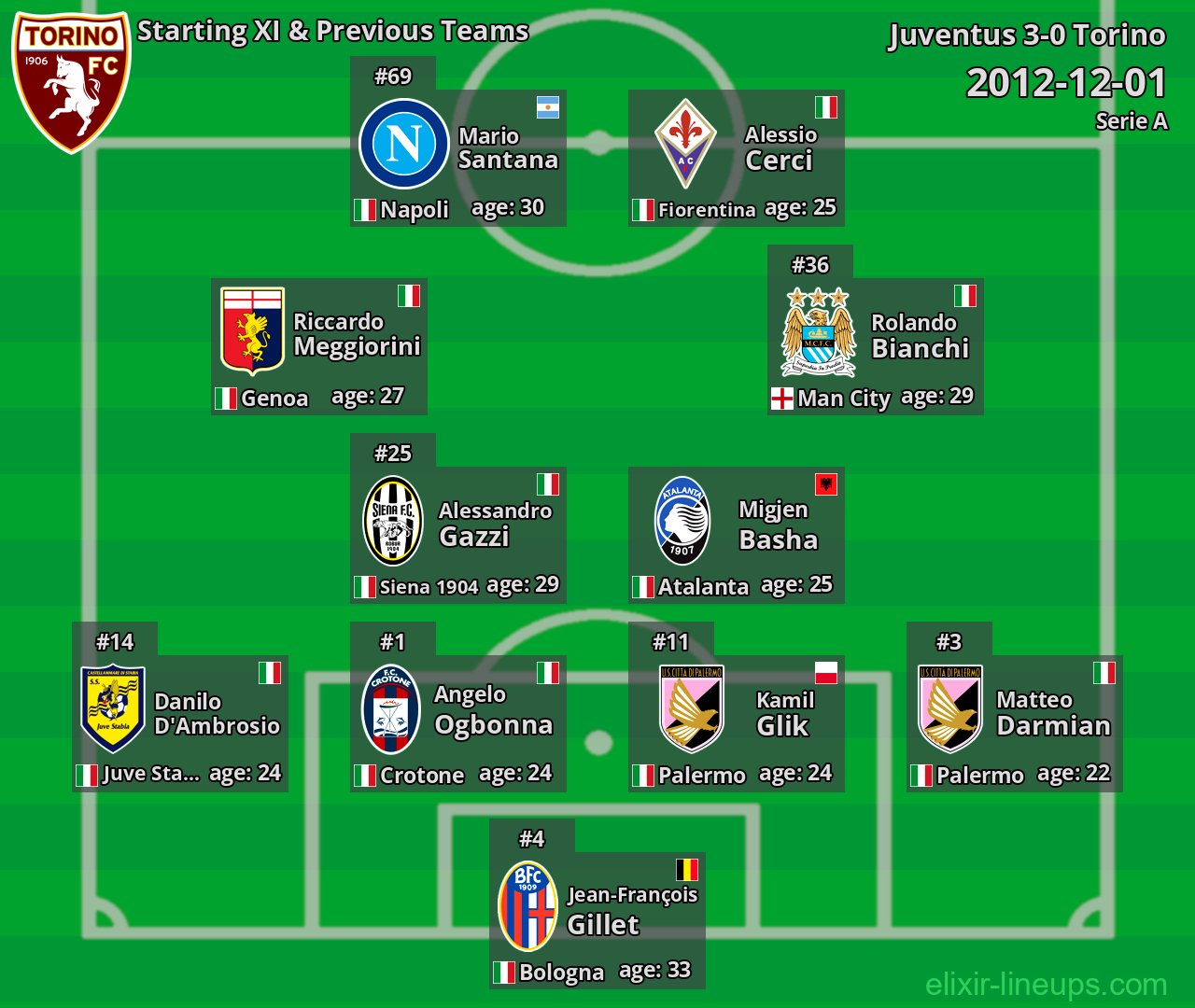 Torino Starting XI & Previous Teams 2012-12-01