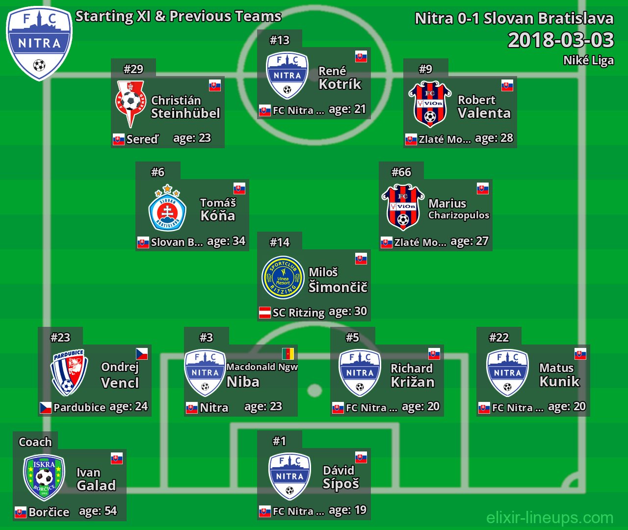 Nitra Starting XI & Previous Teams 2018-03-03