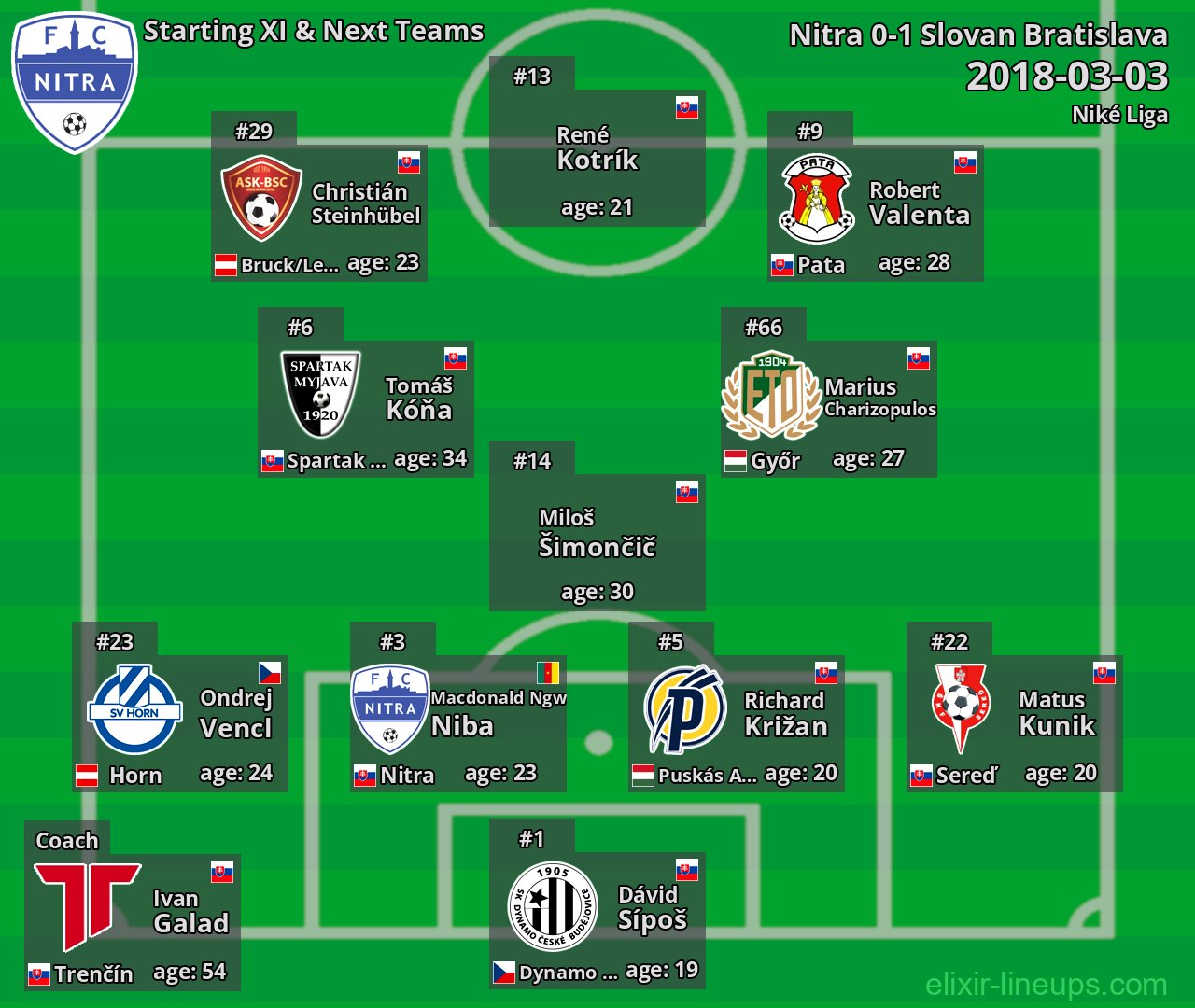 Nitra Starting XI & Next Teams 2018-03-03