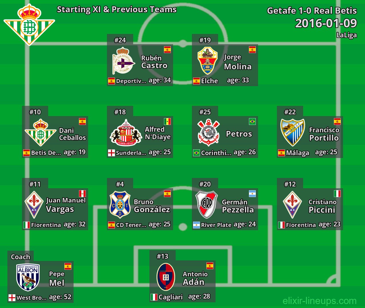 Real Betis Starting XI & Previous Teams 2016-01-09