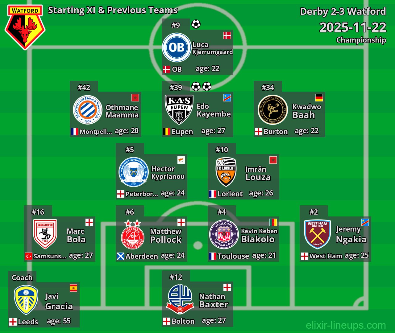 Watford Starting XI & Previous Teams 2025-11-22