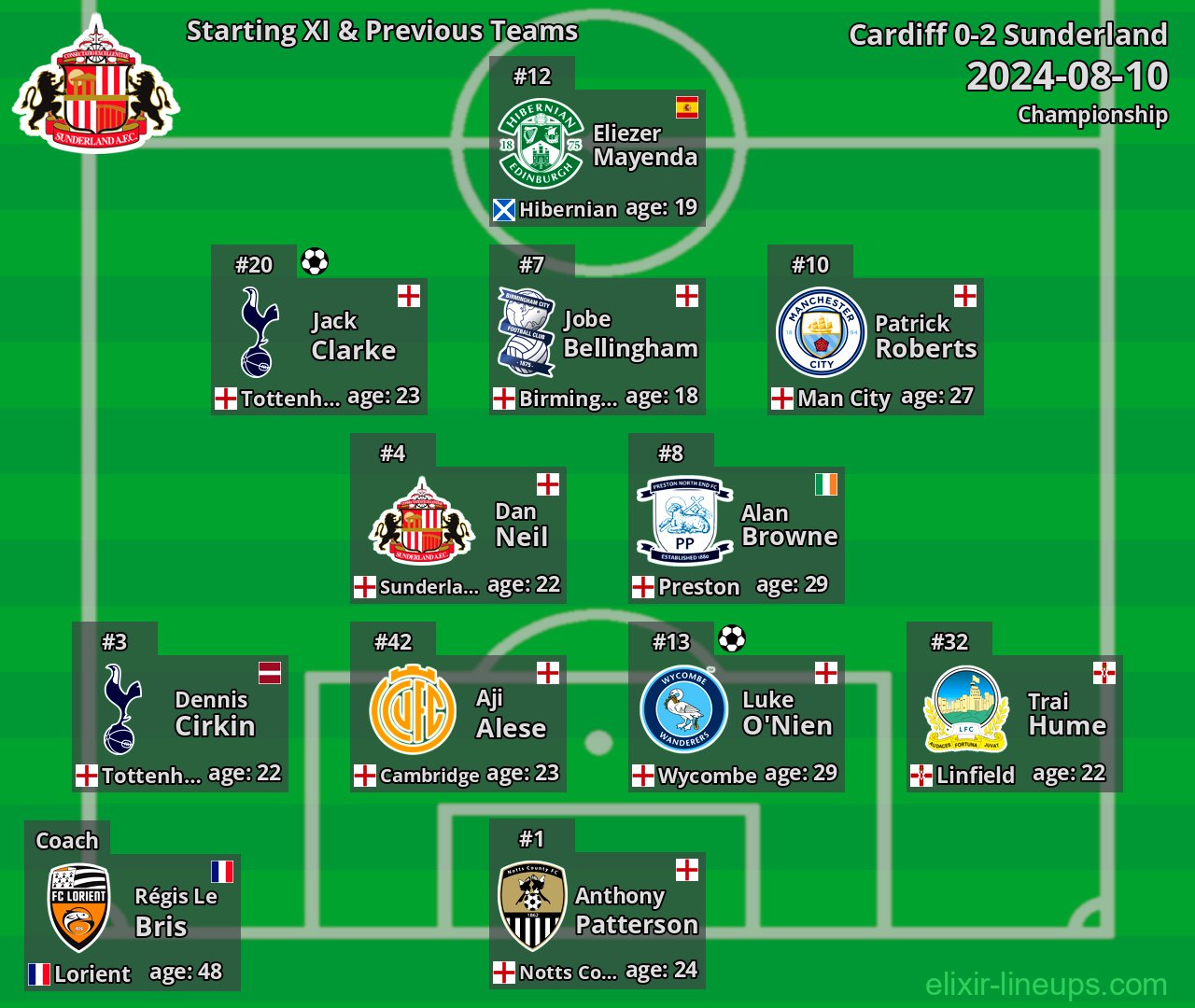 Sunderland Starting XI & Previous Teams 2024-08-10