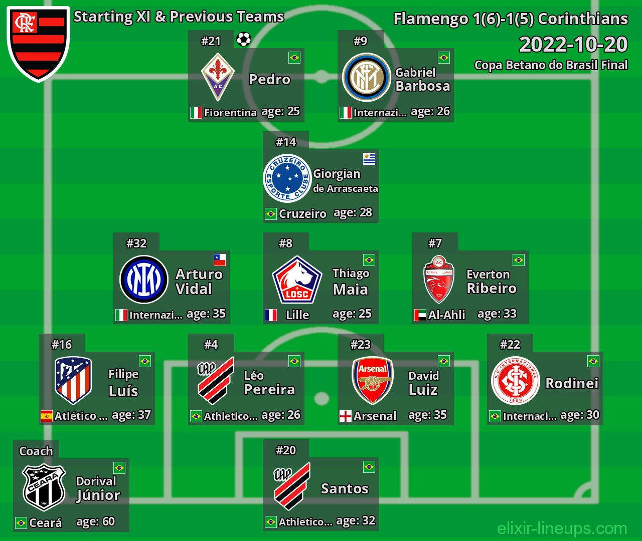 Flamengo Starting XI & Previous Teams 2022-10-20