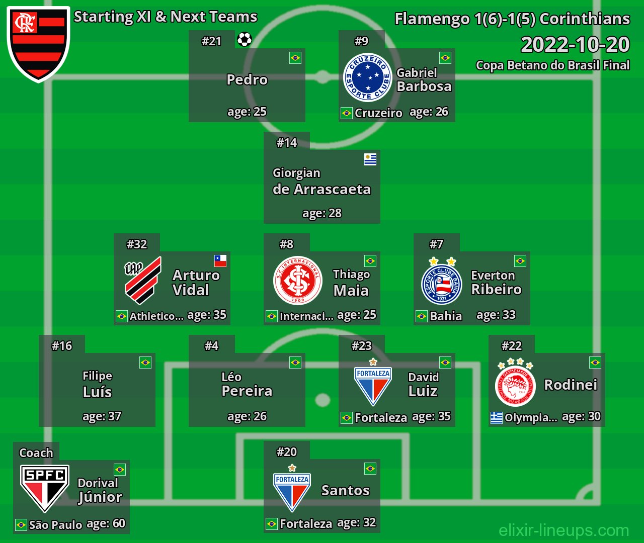 Flamengo Starting XI & Next Teams 2022-10-20