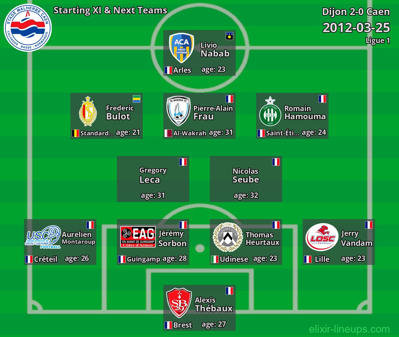 Caen Starting XI & Next Teams 2012-03-25